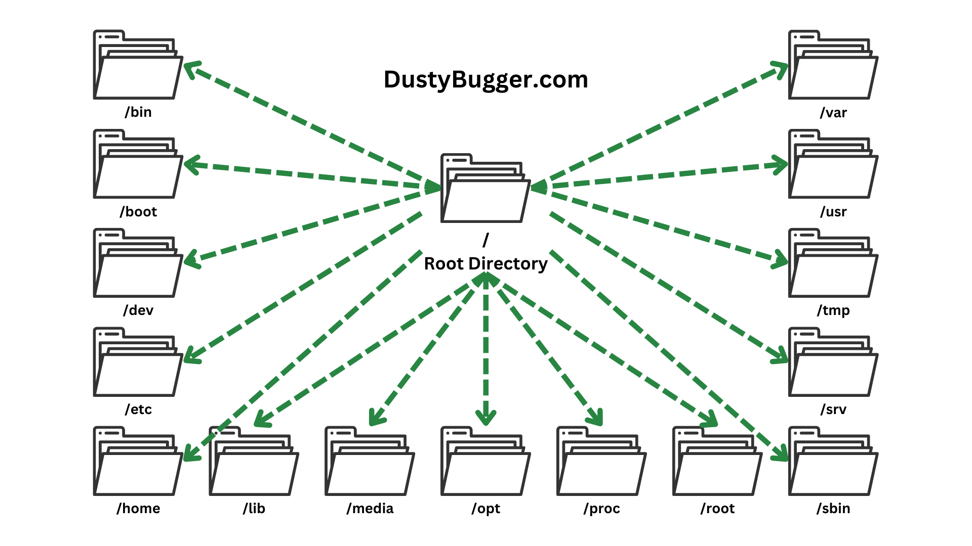 Linux Directory Structure Explained