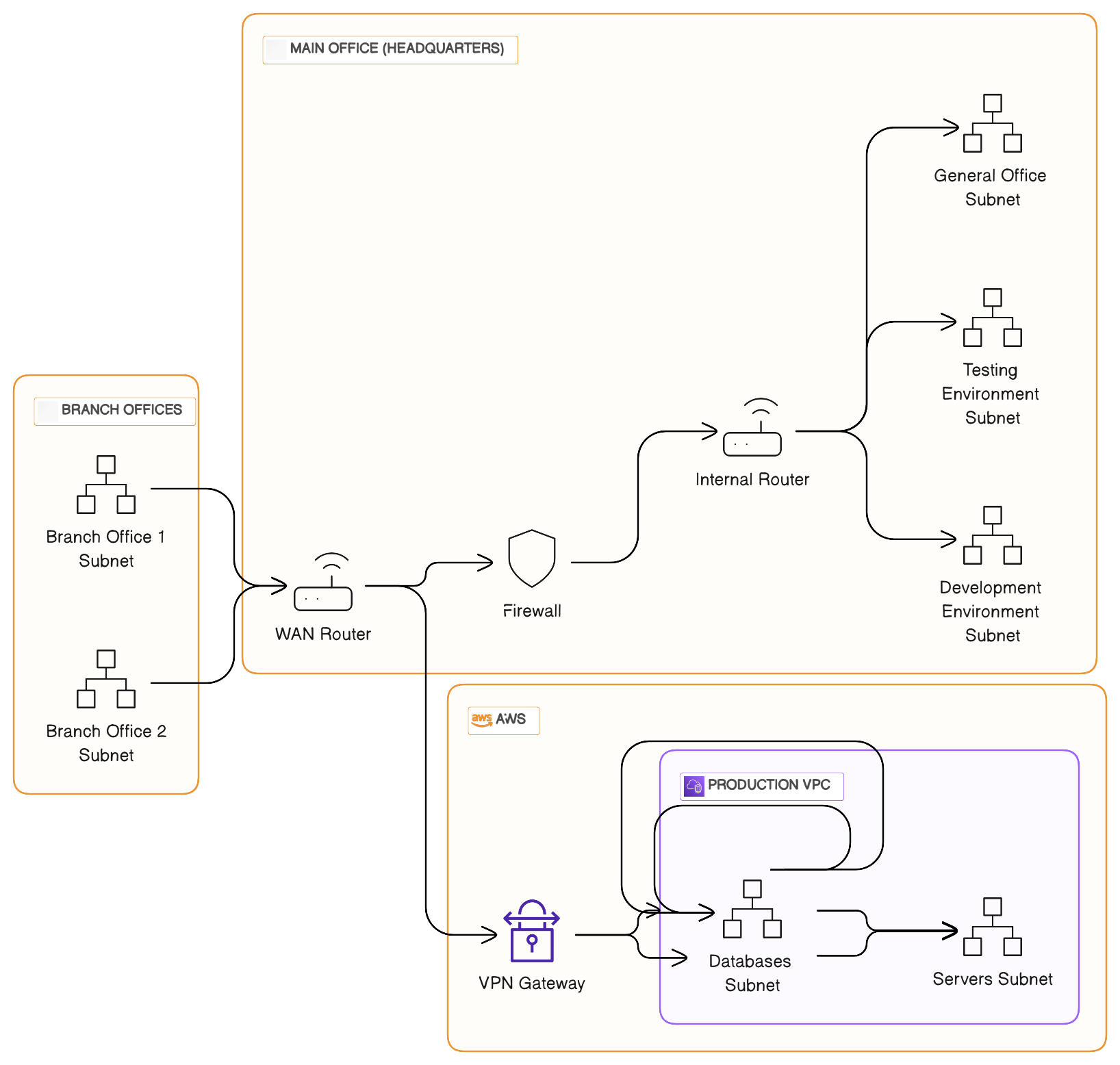 Understanding the Basics: The Generic Infrastructure Diagram – DUTAN
