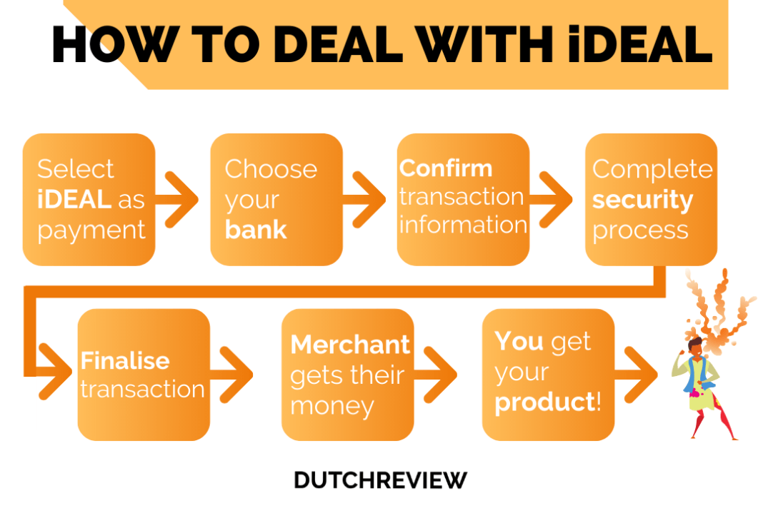 What is iDEAL? Your guide to the Dutch online payment system DutchReview
