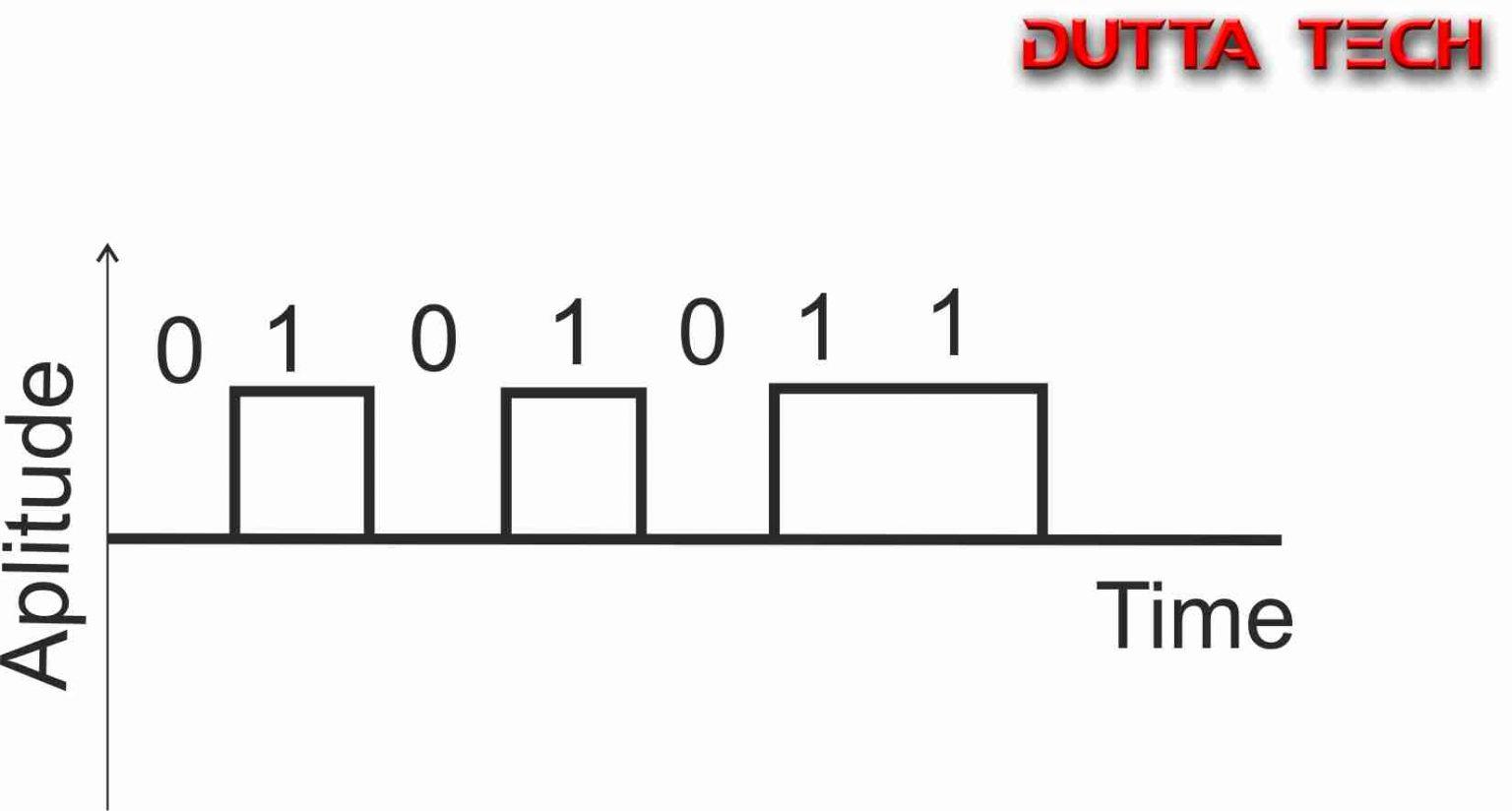 DigitaltoDigital Conversion Dutta Tech