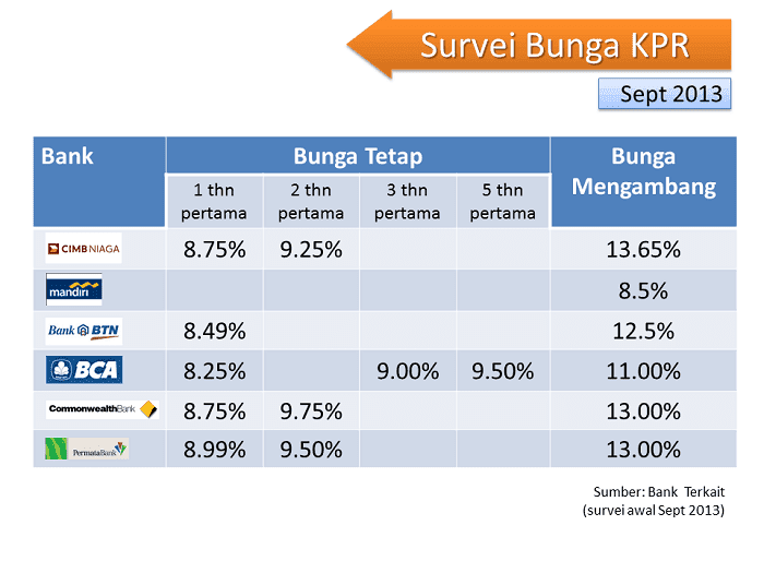 Bunga Kpr Pengertian Bunga Kpr Apa Itu Jenis Cara Perhitungan