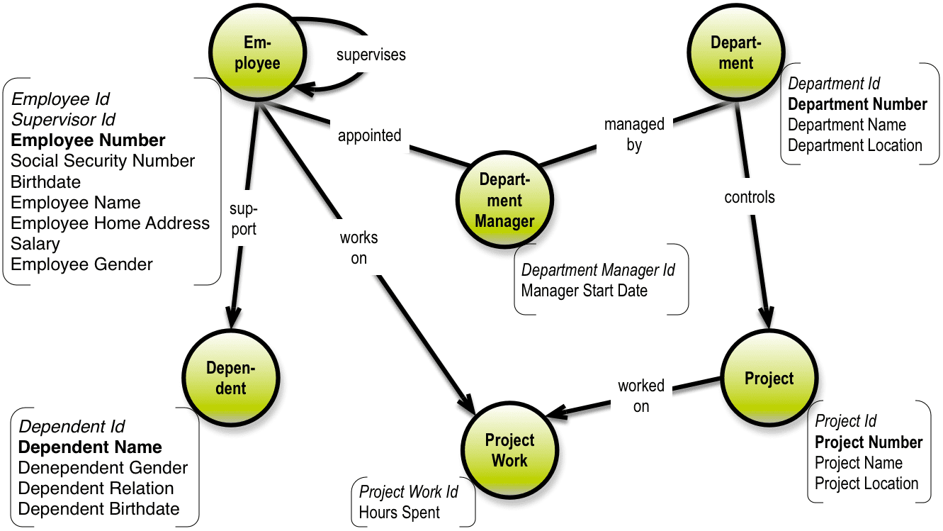 Surrogate Keys Paving the Way for Graph / NoSQL Data Models DATAVERSITY