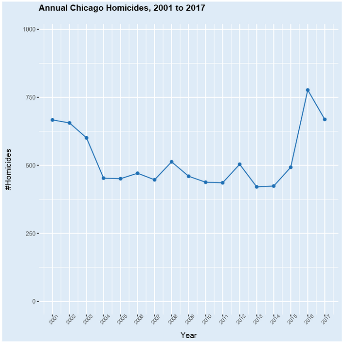 chicago homicides by year chart Medi Business News