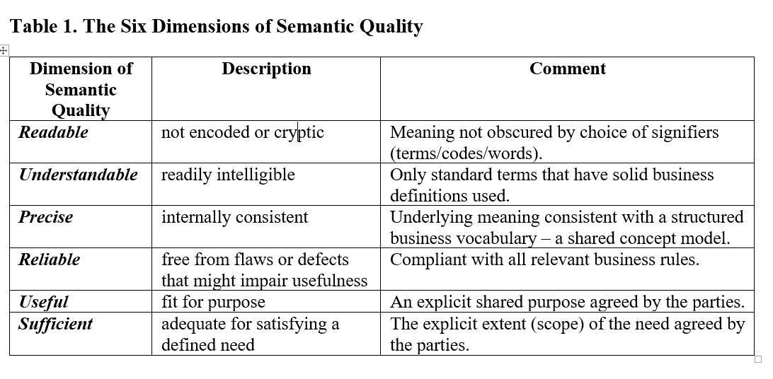 The Business View of Data and Data Quality The Six