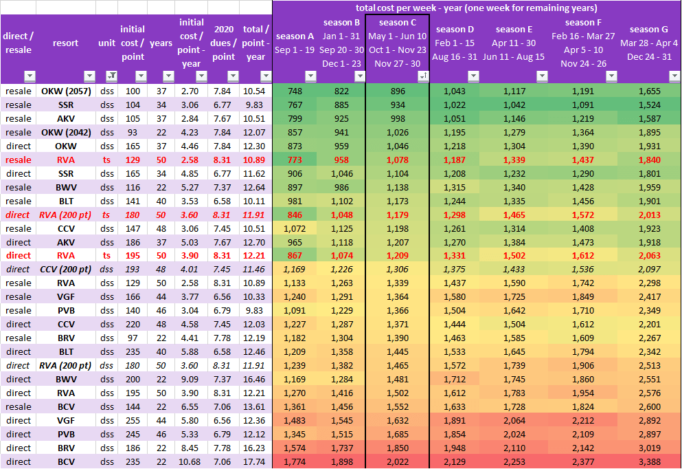 economical DVC purchases total cost per weekyear remaining DVCinfo