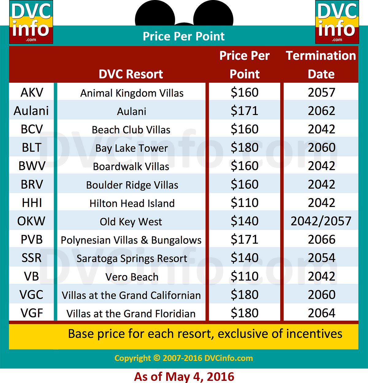 Current DVC Price Per Point DVCinfo