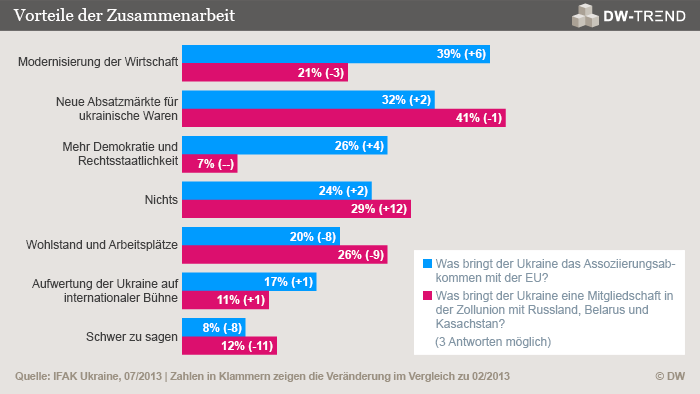Mehrheit der Ukrainer will EUAssoziierung Fokus Osteuropa DW 07.