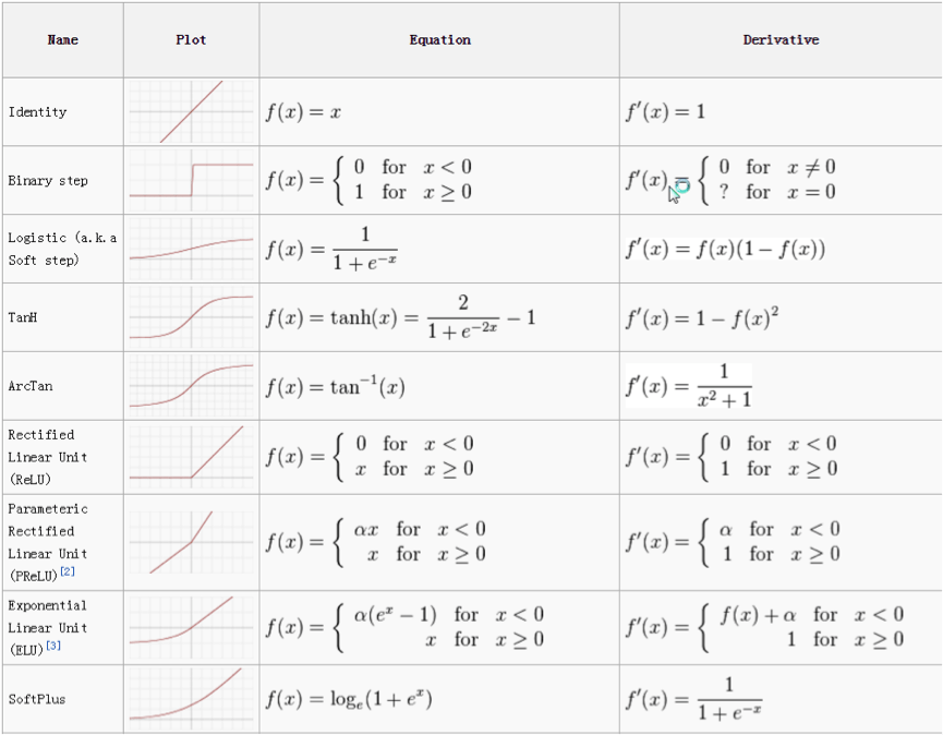 Blog 8th May 2017 Activation functions used in deep learning