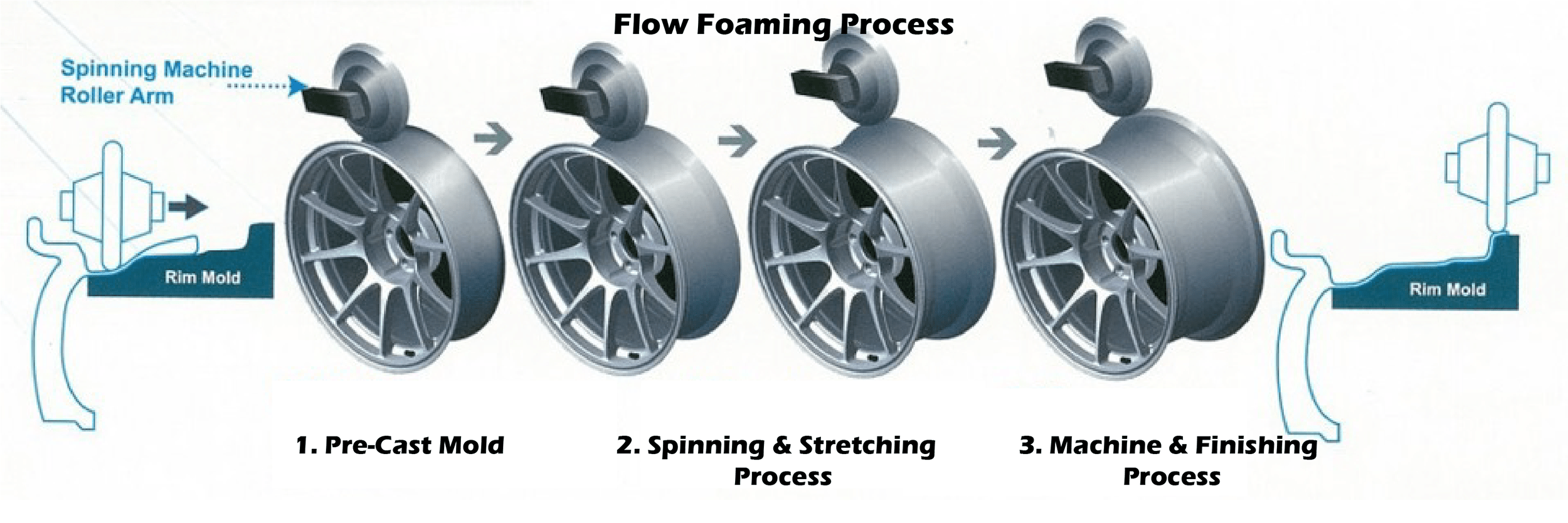 Types Of Manufacturing Process Dwarf Racing®