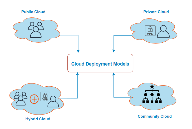 Deployment Models In Cloud Computing - DW BI MASTER