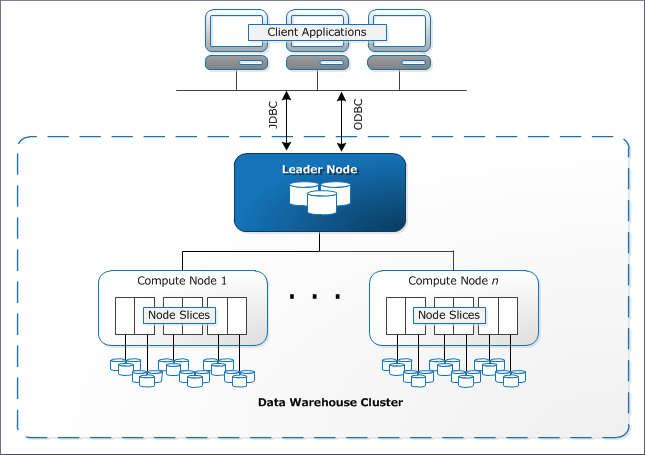 Amazon Redshift Architecture and its Components - DWgeek.com