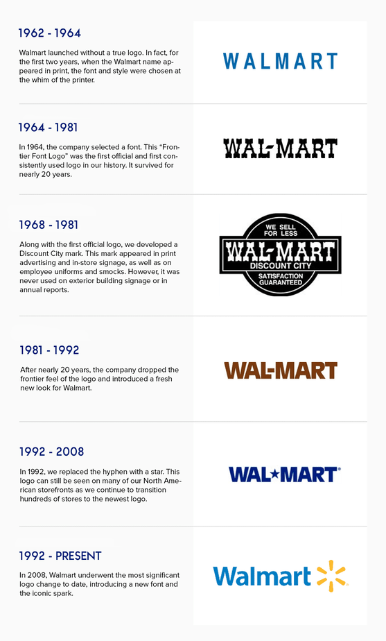Walmart Inc. logo and Design History