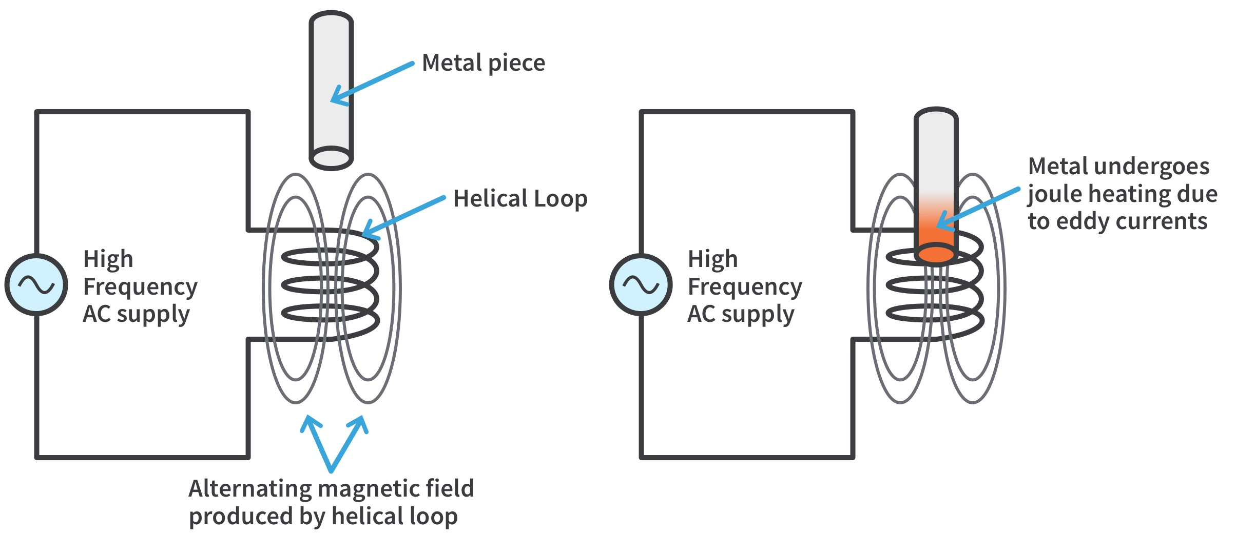 What is Induction Heating? CircuitBread