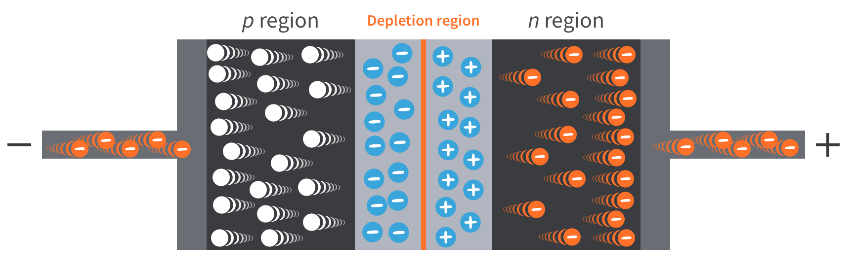 How does a diode work? (Part 3 Reverse Bias) … CircuitBread