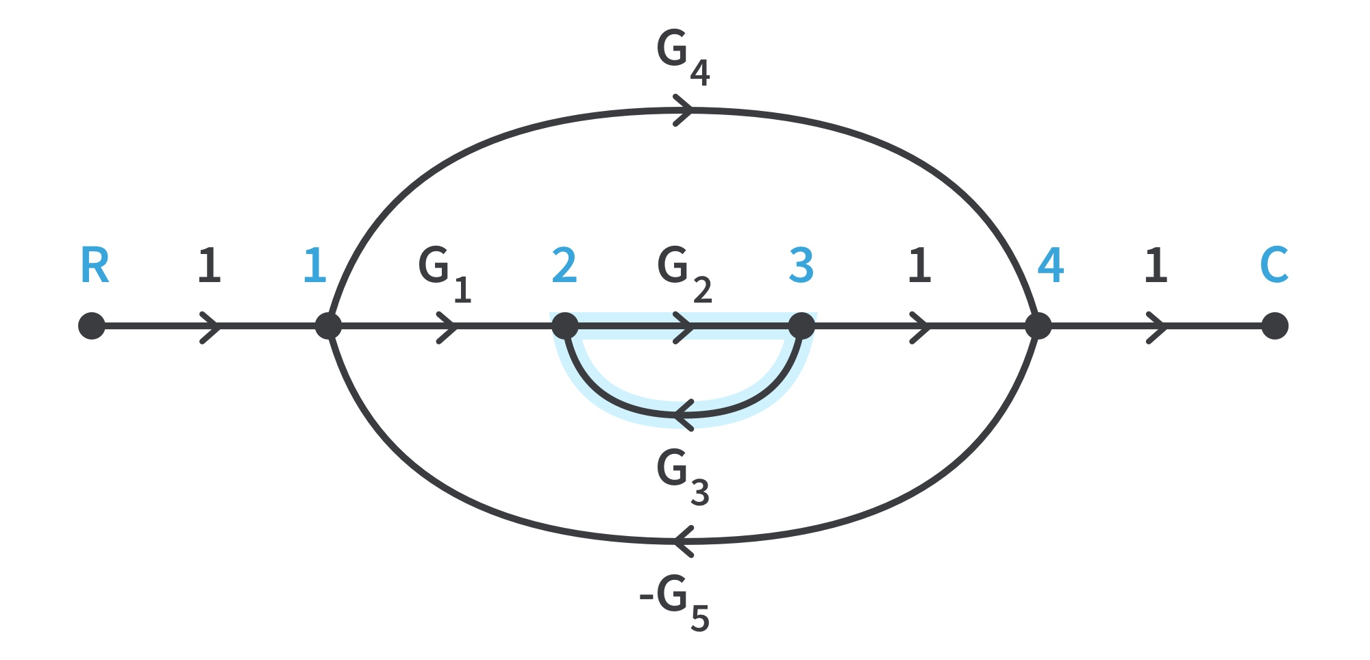 Signal Flow Graphs | Control Systems 1.5 | CircuitBread