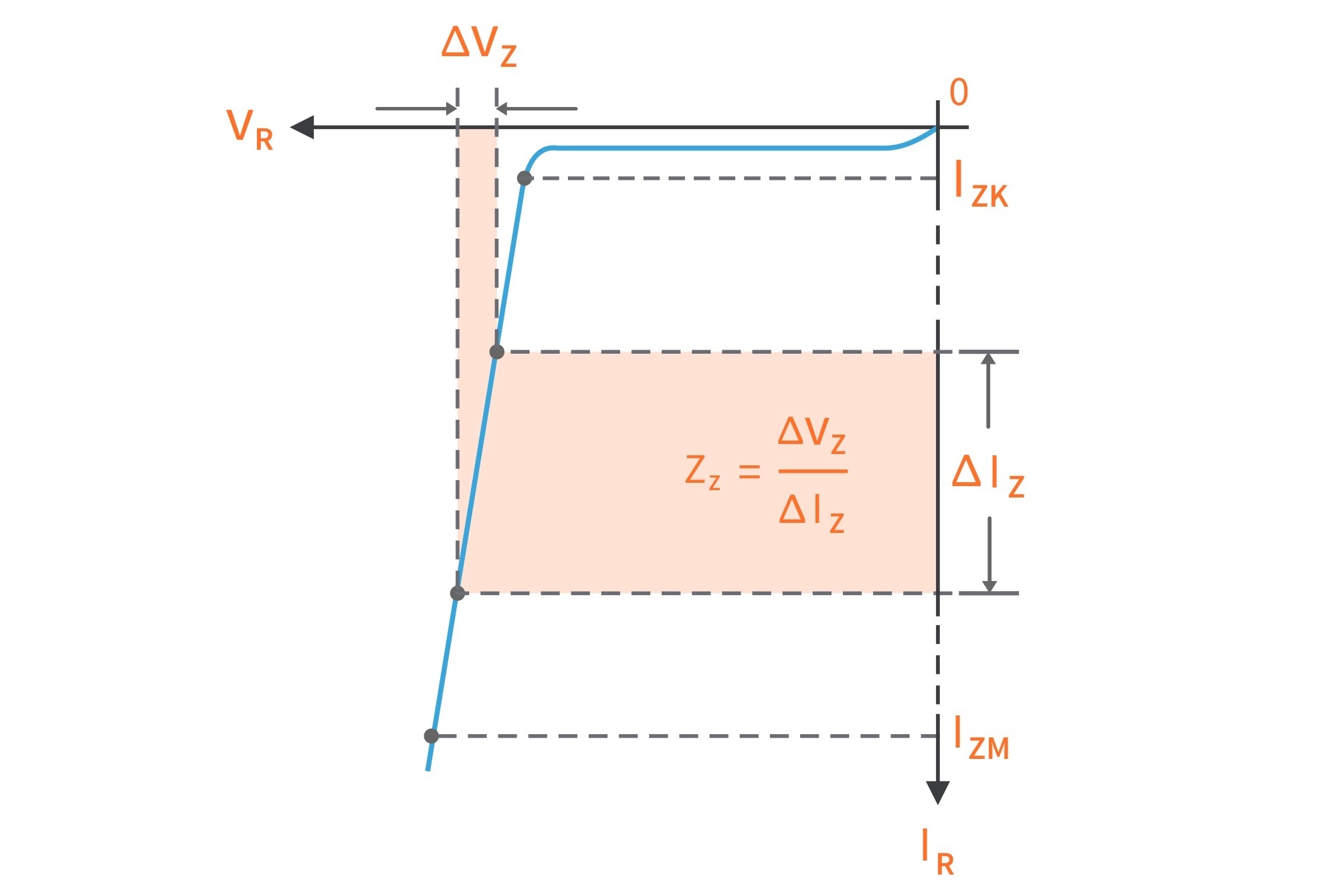 Load Regulation Of Zener Diode Graph Disa