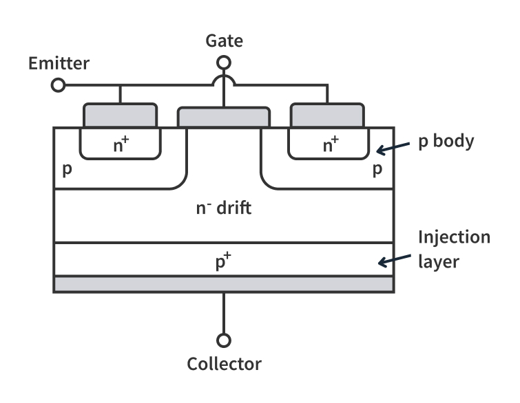 How does an IGBT work? Meaning & Structure CircuitBread
