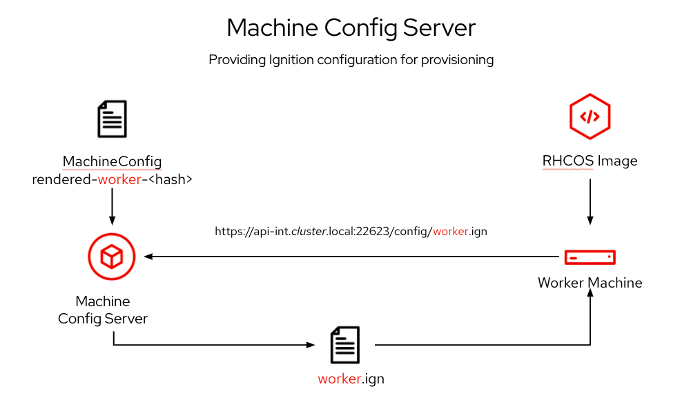 How do OpenShift Over The Air Updates Work?
