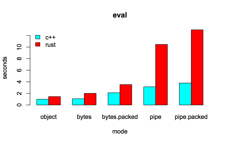 benchmark comparison to C++