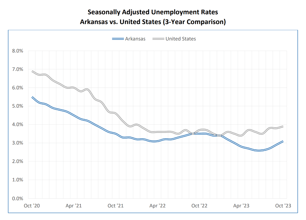 Arkansas’ Unemployment Rate Increased to 3.1 in October AR Division
