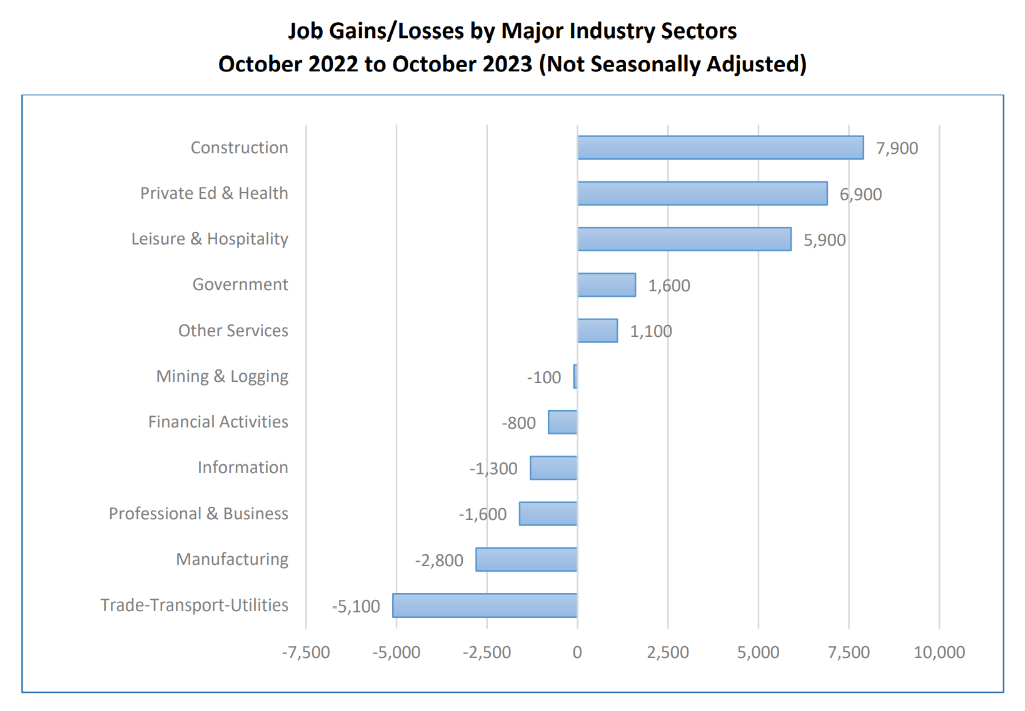 Arkansas’ Unemployment Rate Increased to 3.1 in October AR Division