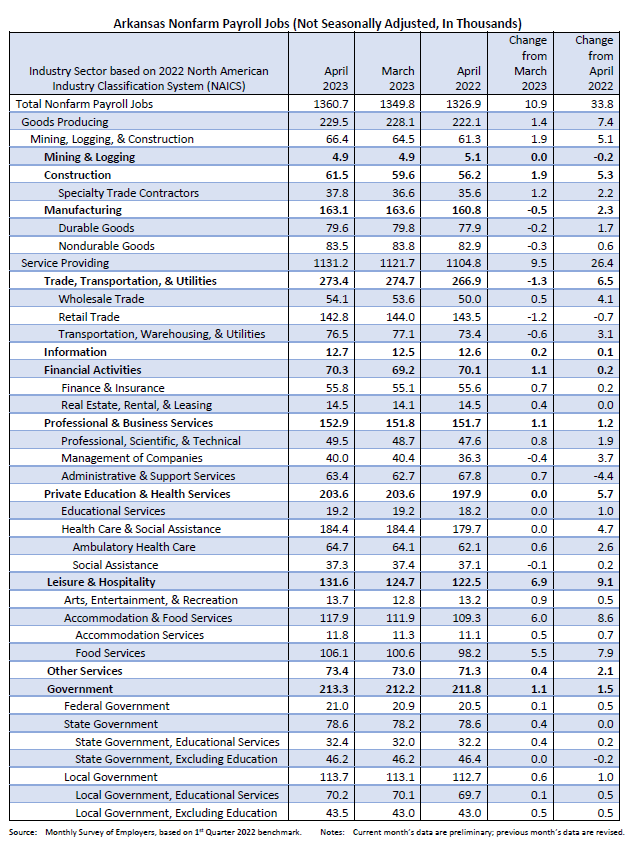 Arkansas’ Unemployment Rate Drops to 2.8 in April AR Division of