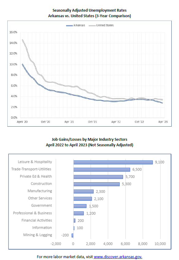 Arkansas’ Unemployment Rate Drops to 2.8 in April AR Division of