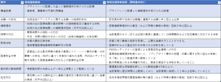 地域連携薬局認定のメリットと関連する加算 株式会社ズー メディカル ポータルサイト