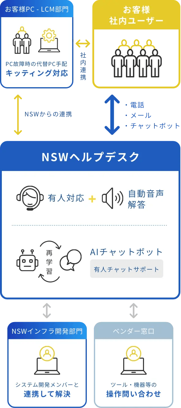 ITヘルプデスク・サービスデスク NSW
