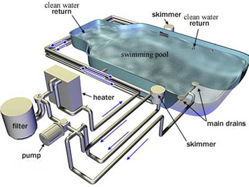 Swimming Pool Equipment Circulation Pumps Wholesale Pool Supplies
