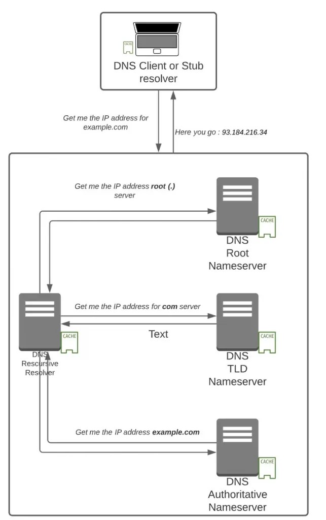 Learning Cloud through GCP — Part 5 How do I connect to my Cloud ? DXhero Technology