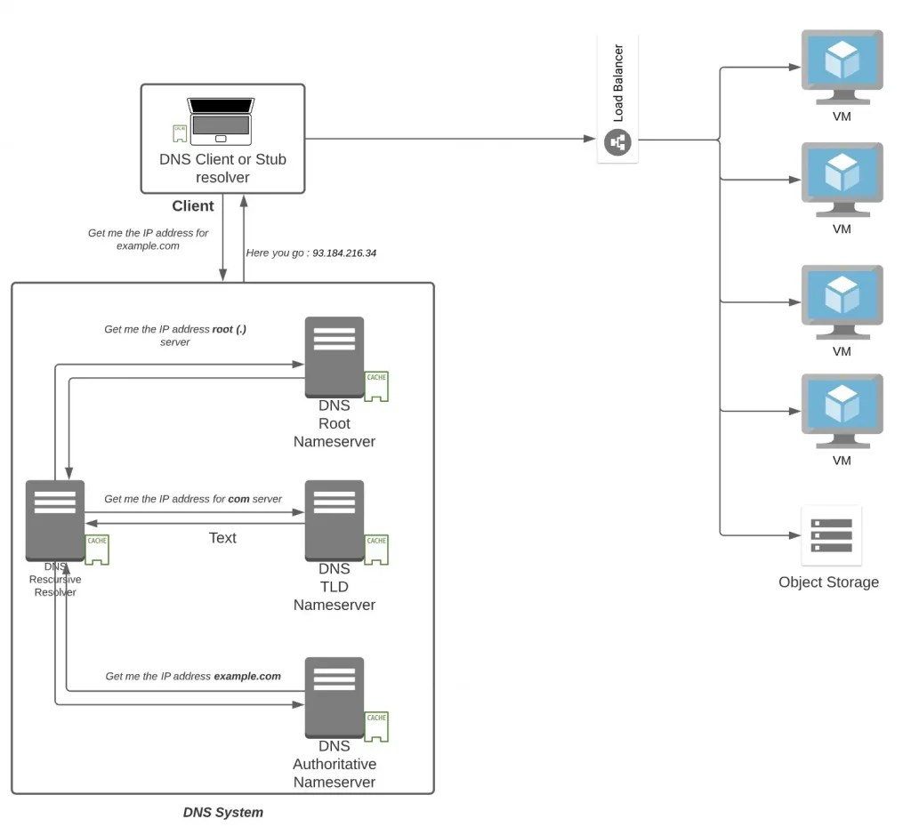 Learning Cloud through GCP — Part 5 How do I connect to my Cloud ? DXhero Technology