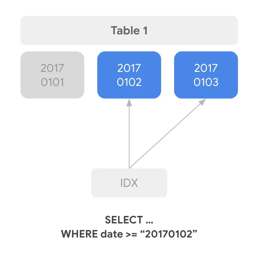BigQuery Basics & Internals Part 2 DXhero Technology