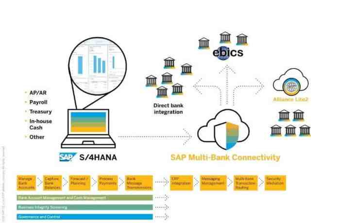 SAP Multi-Bank Connectivity (MBC) – All You Need t... - SAP Community SAP Multi-Bank Connectivity (MBC) – All You Need t... - SAP Community