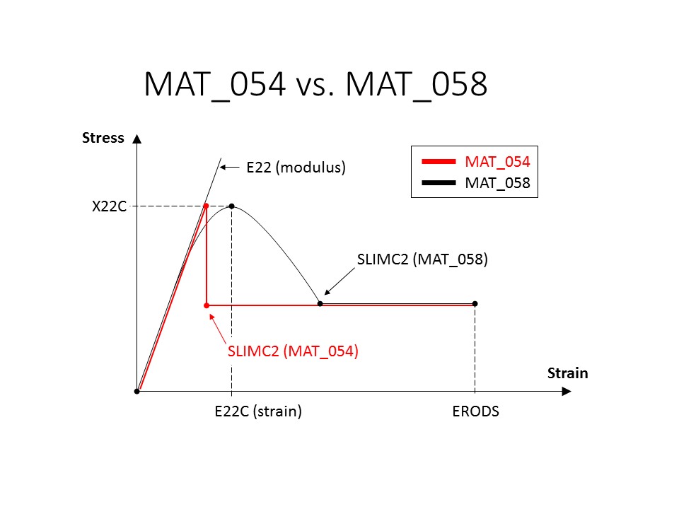 STRENGTH reduction factors after failure initiation; Crashfront