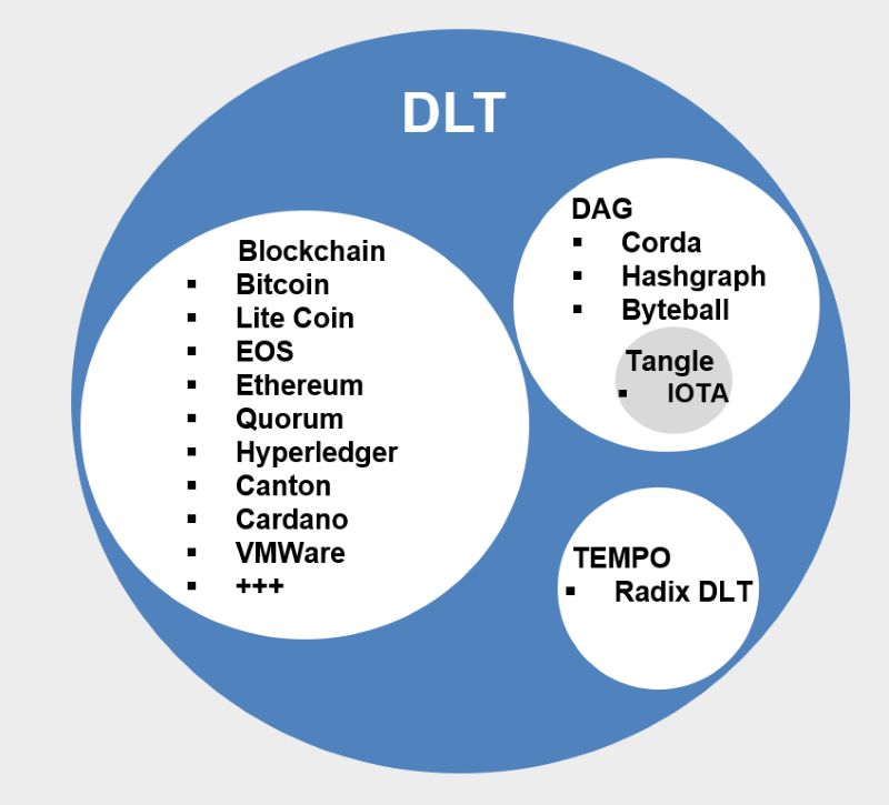 What is DLT in Blockchain? Unveiling Distributed Ledgers Revolution