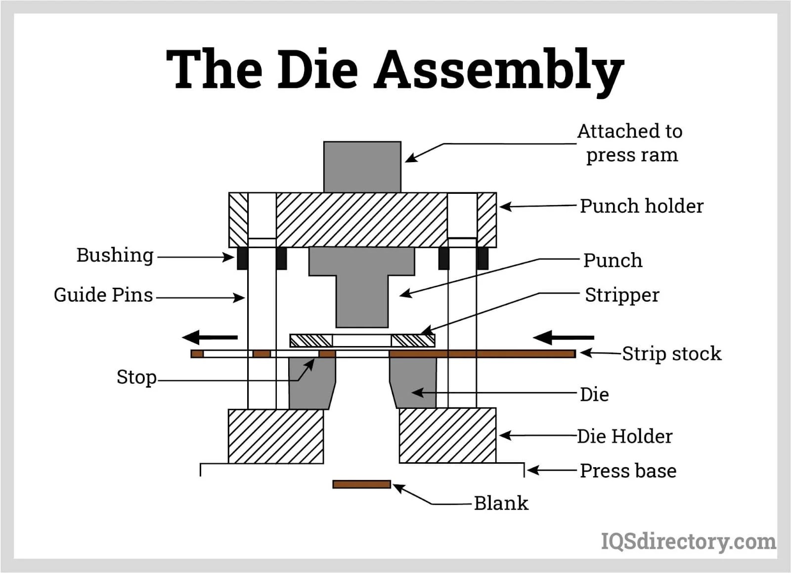 Dynamic Die Unleashing Efficiency Breaks Down the Parts and Types of