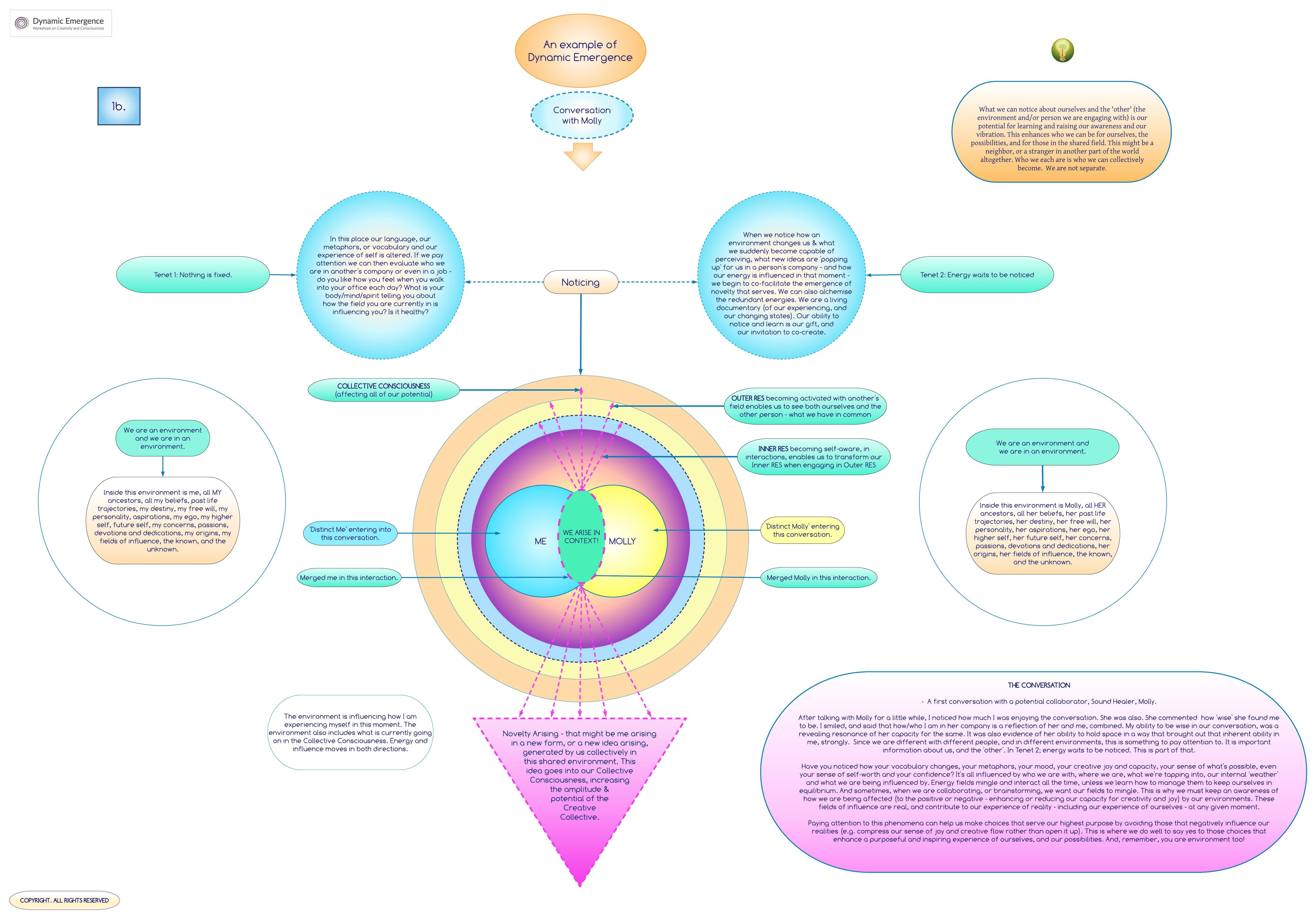 1. Dynamic Emergence explained. Foundation 1. (12645)