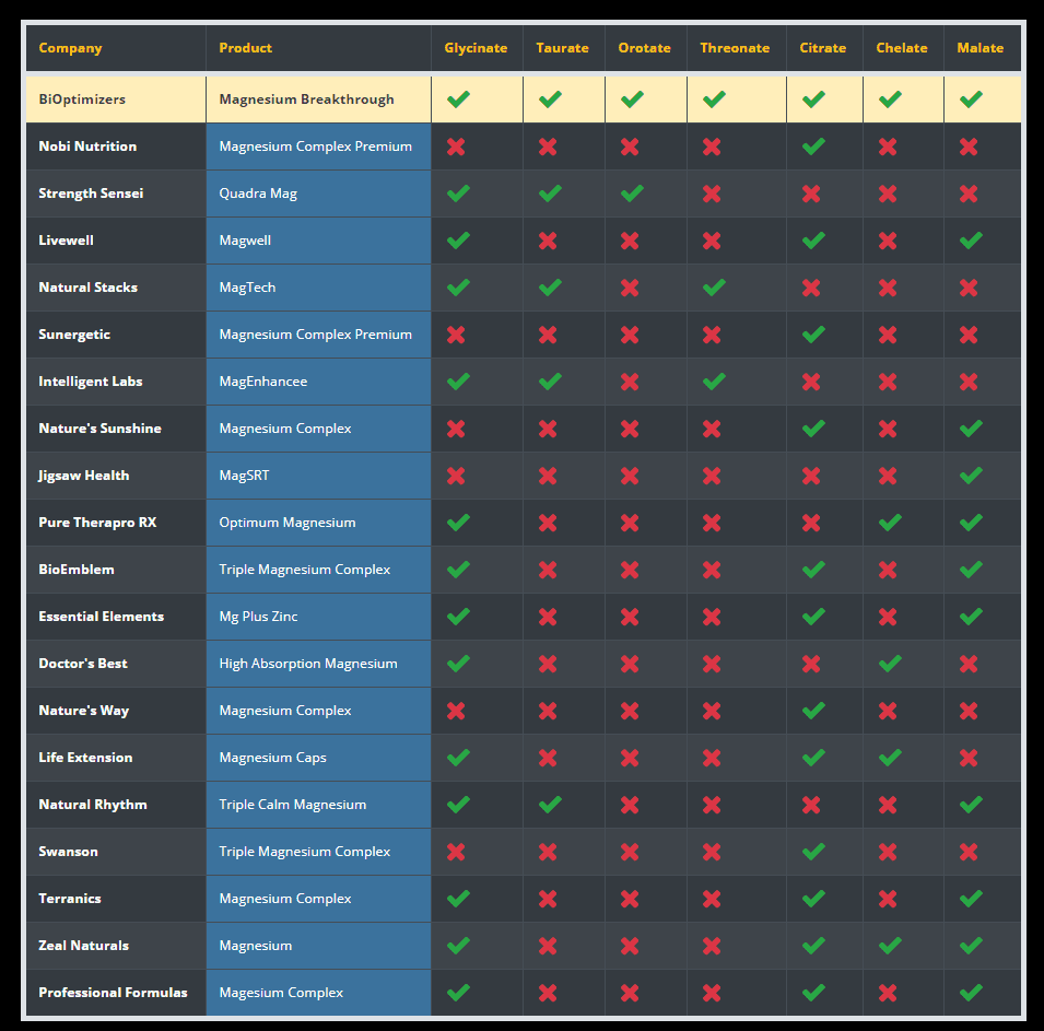 Magnesium Comparison Chart