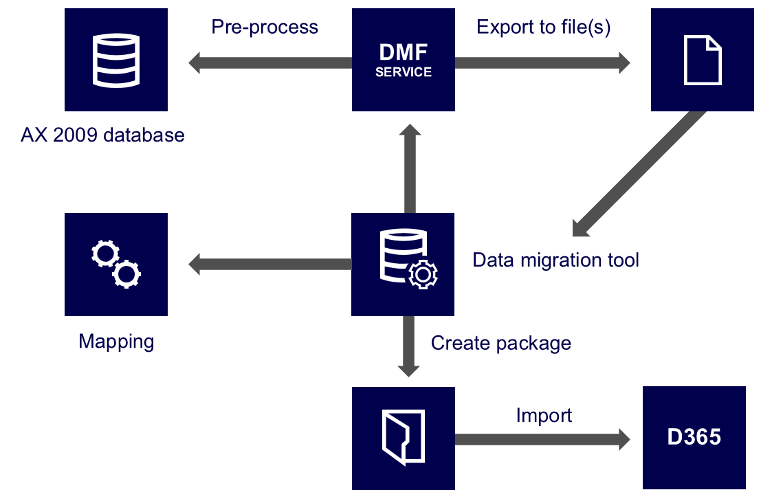 Data Migration FastTrack – Microsoft 365 Microsoft Learn