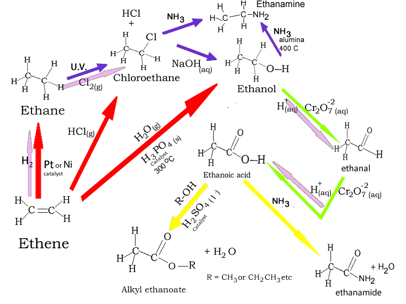 chemistryethene, ethane and their reaction pathways.