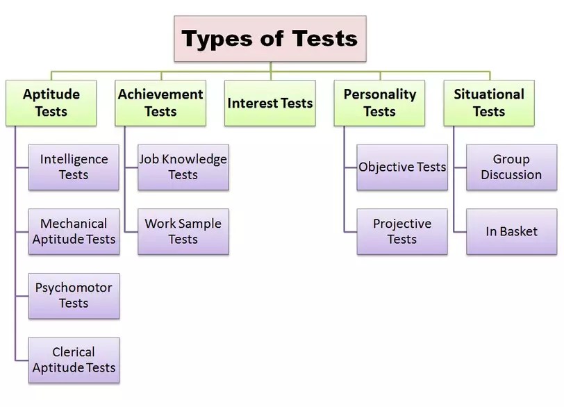 Tests Types, Advantages and Disadvantages