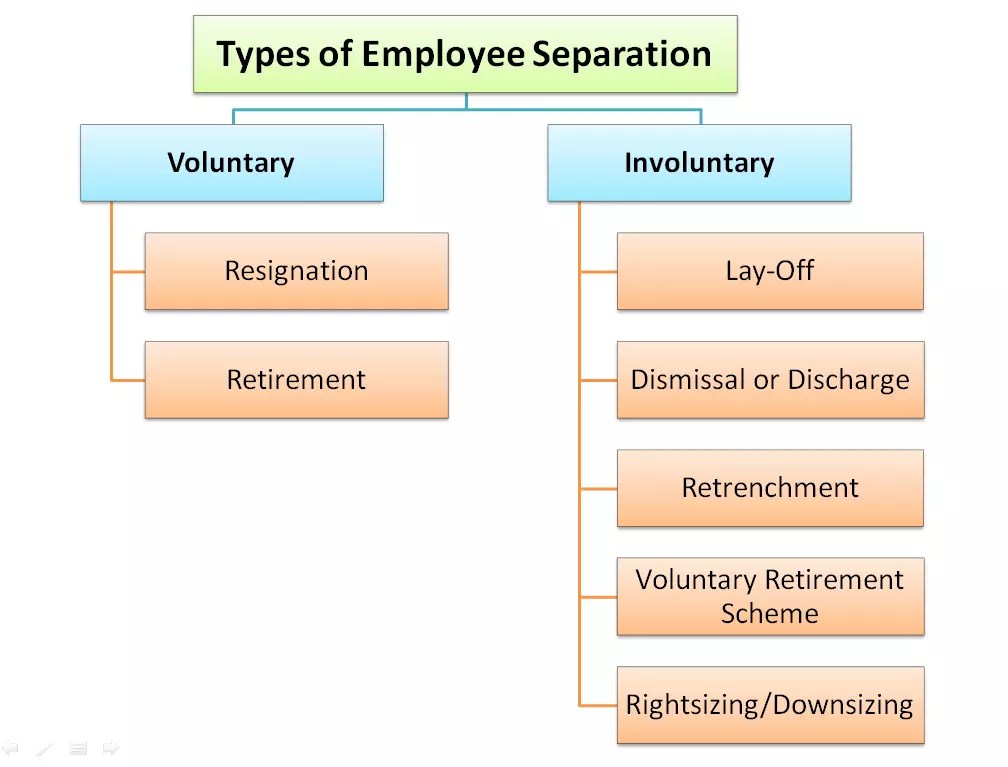 EMPLOYEE SEPARATION Meaning, Benefits, Types DynamicStudyHuB