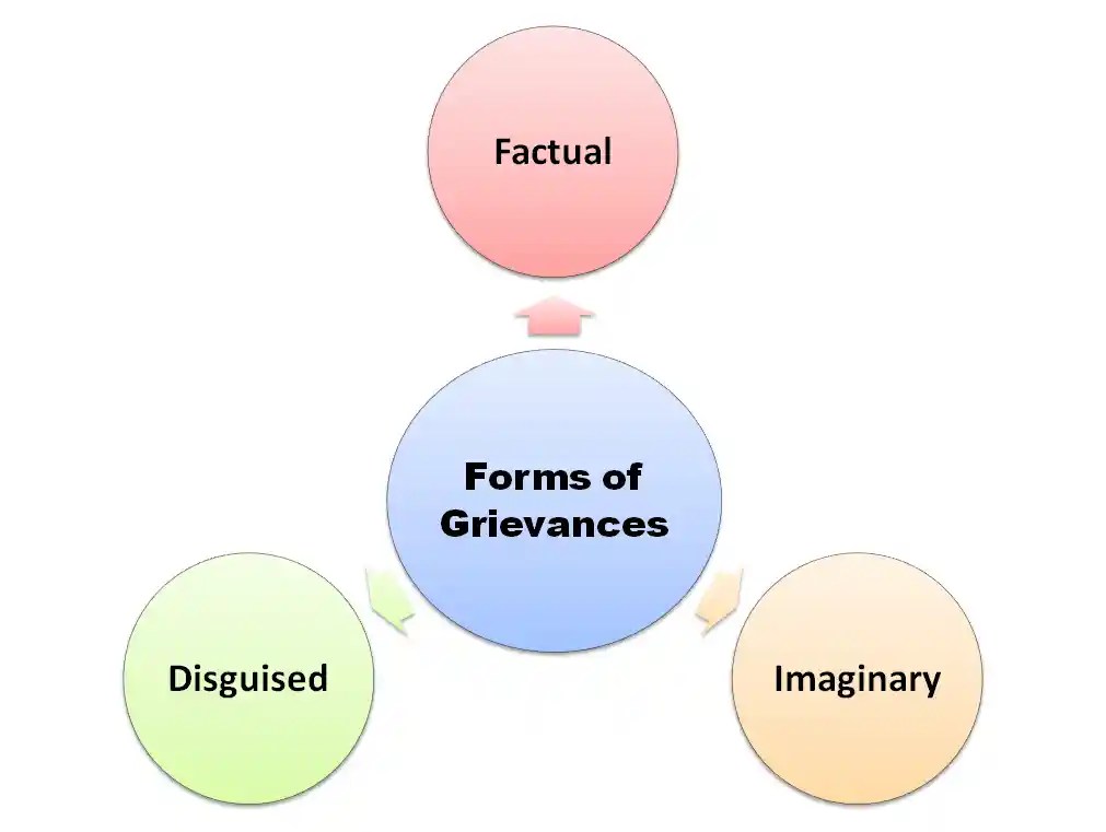 Grievance Meaning, Definition, Nature , Forms, causes of Grievances