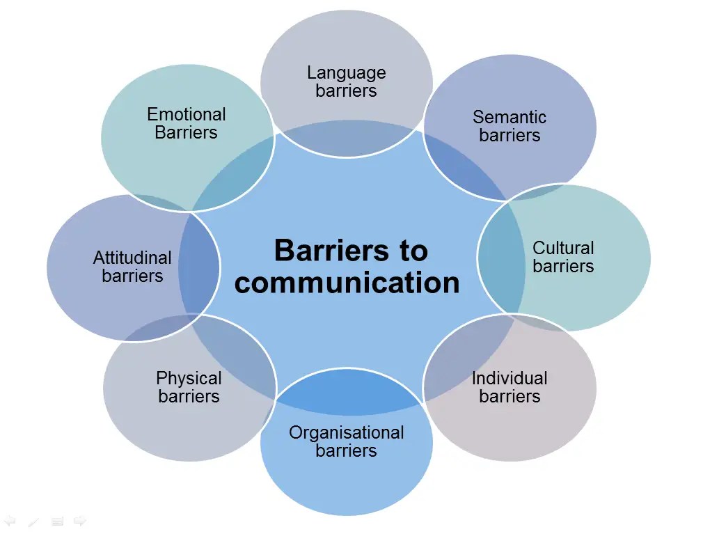 Barriers of Communication
