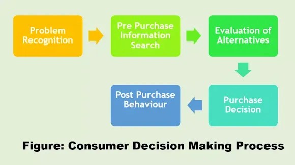 Consumer Decision Making Process