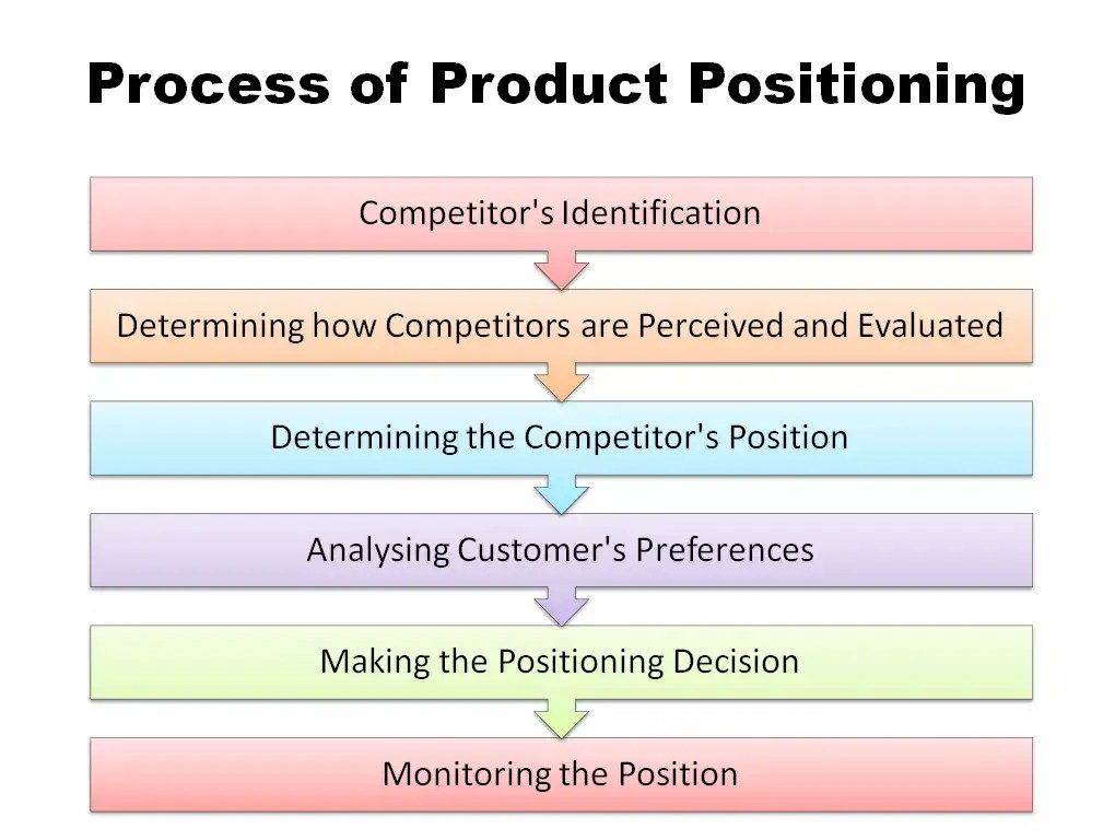 What is Product Positioning in Marketing