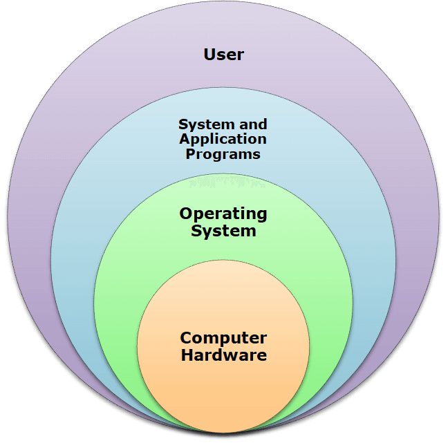 Operating System Meaning, Definition, Objectives, Qualities, Functions