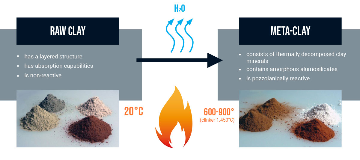 C/Clay Calcined Clay and Grinding Dynamis
