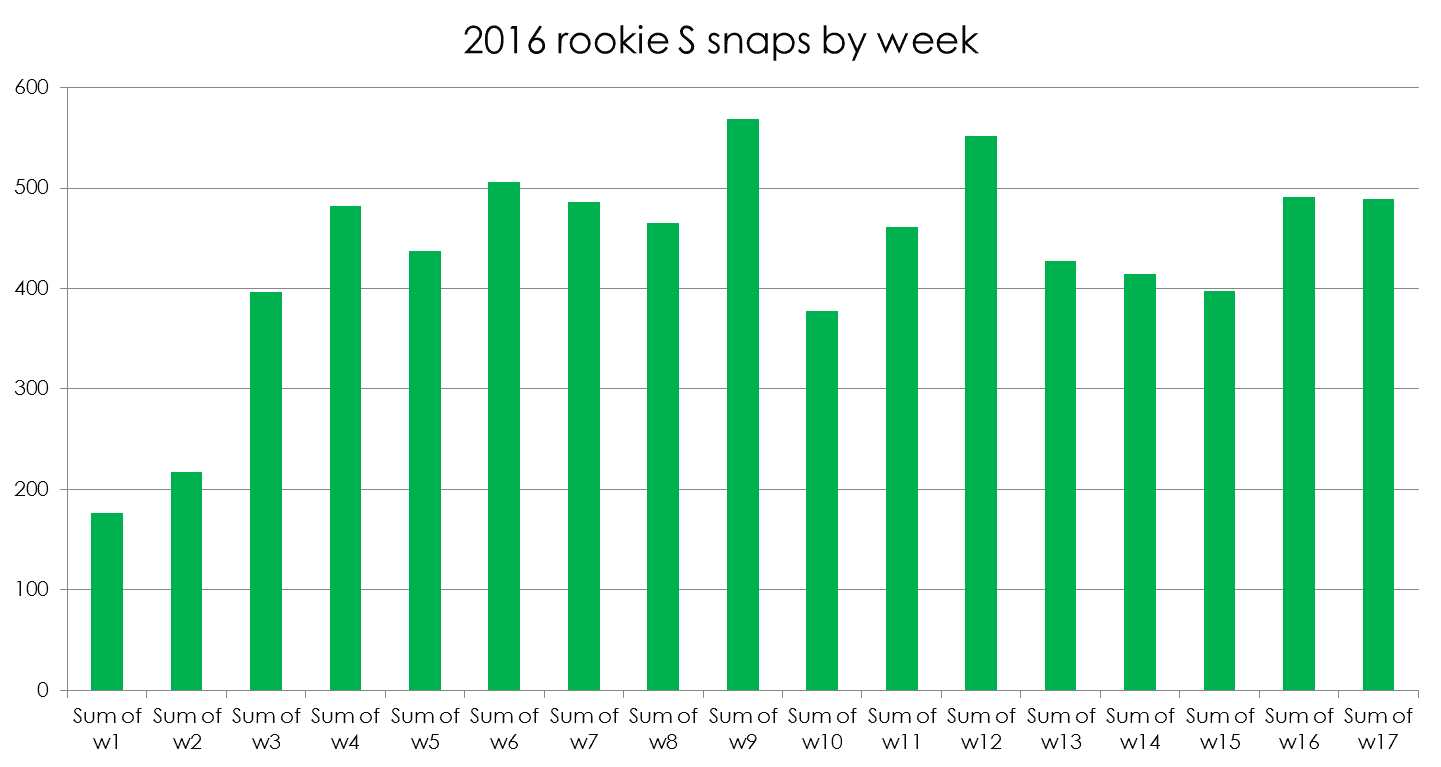 Use of Weapons How Did IDPs Fare in 2016? Dynasty League Football